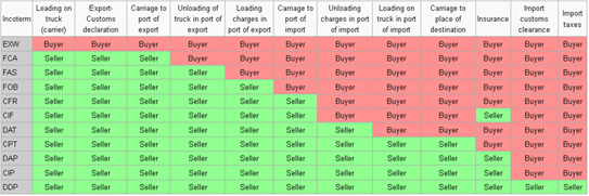 Duties of buyer/seller according to Incoterms 2010